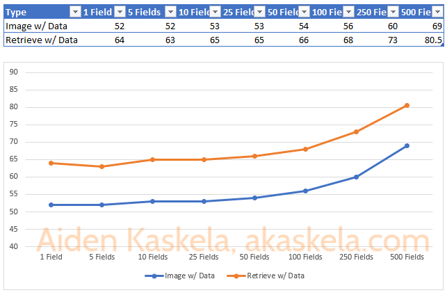 Chart of Results of operations with data