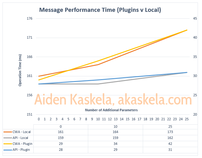 Dataverse Performance: Custom API vs Action with&nbsp;CWA