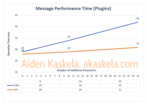 Dataverse Performance: Custom API vs Action with CWA – Aiden Kaskela ...